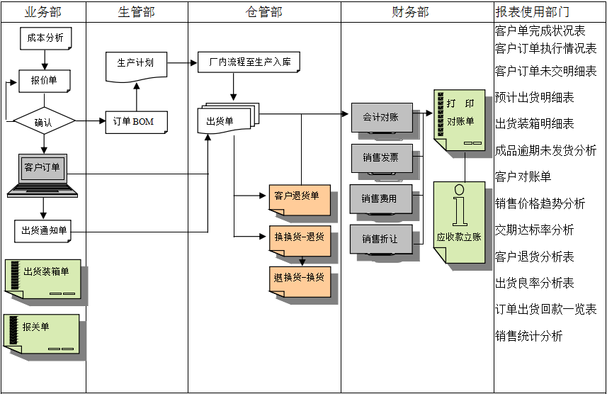 MRP II有几个特点?ERP能否超越它?